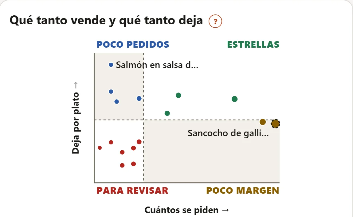 Gráfica del análisis del menú: estrellas, poco margen, poco pedidos y para revisar